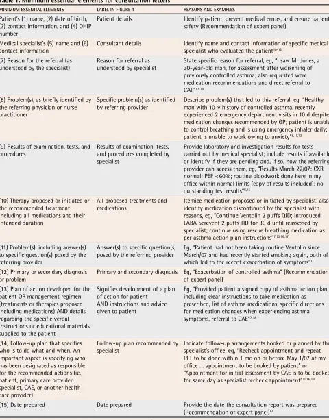 Table 1. Minimum essential elements for consultation letters