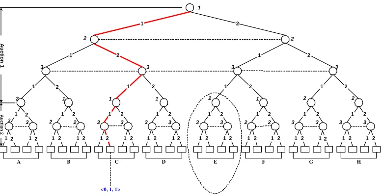 Figure 3.1 – a 3-player-2-item sequential auction game tree  