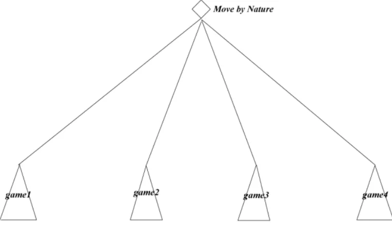 Figure 3.2 – the game tree of Figure 3.1 with “Move by Nature”  