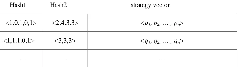 Table 4.2 – Hash Table Used To Implement History-Based Accumulation of Decision 