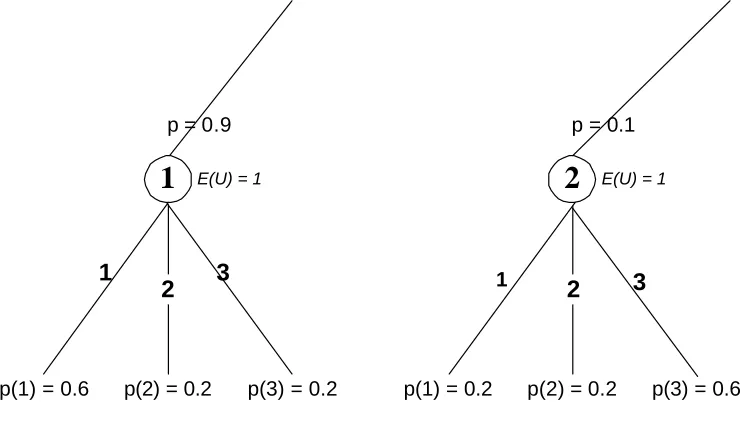 Figure 4.2 – Two Equivalent Nodes  
