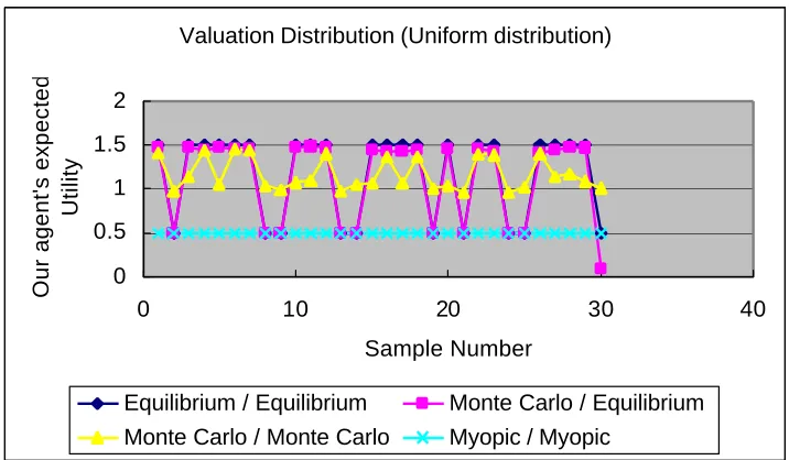 Figure 5.1(a) – Our Agent’s Expected Utility With Uniformly Distributed Opponents’ Valuations 
