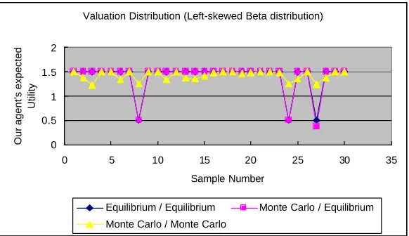 Figure 5.1(b) - Our Agent’s Expected Utility With Left-Skewed Beta Distributed Opponents’ Valuations 49  