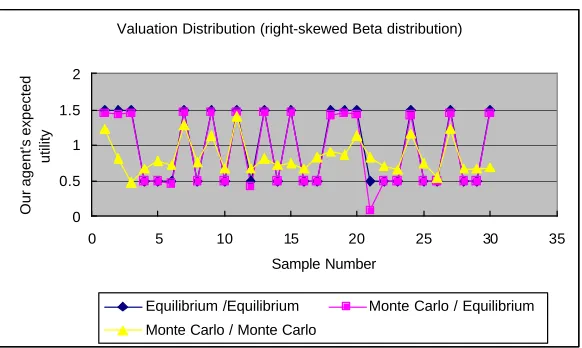 Figure 5.1(c) - Our Agent’s Expected Utility With Right-Skewed Beta Distributed Opponents’ Valuations 