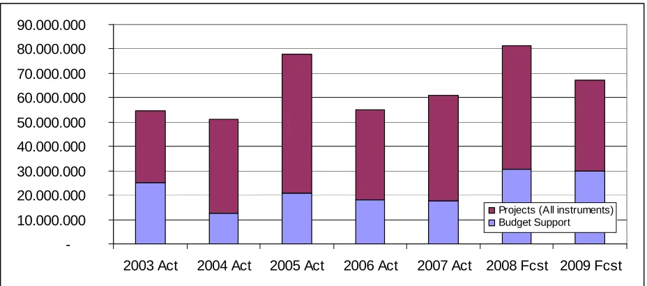 Figure 4.1 – Trends in individual commitments (EDF NIP only)