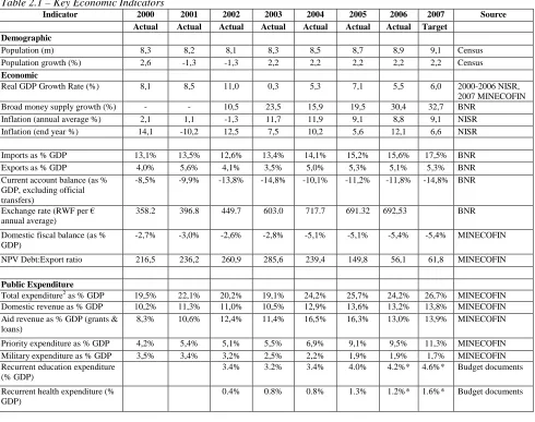 Table 2.1 – Key Economic IndicatorsIndicator2000