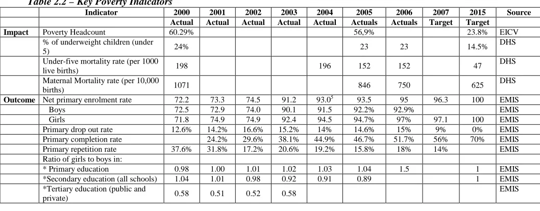 Table 2.2 – Key Poverty IndicatorsIndicator