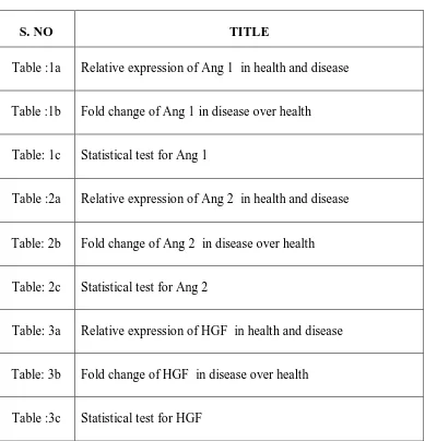 Table :1a Relative expression of Ang 1  in health and disease 