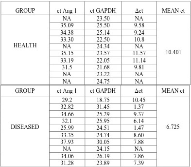 Table:1a- Relative expression of Ang 1 in health and disease 