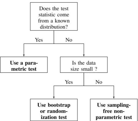 Figure 1: Decision tree for statistical signiﬁcancetest selection.