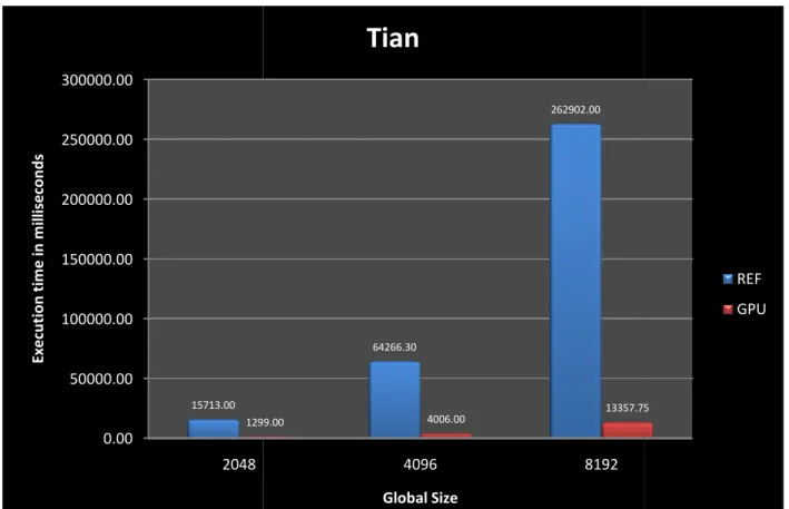 Figure 2: Performance comparison between REF and GPU mode of Tian method for global sizes 