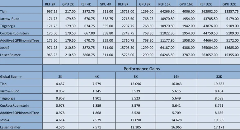 Table 2: Comparison of REF and GPU execution time for global sizes 2048 through 32768 