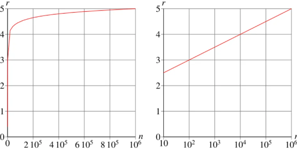 Figure 1: The required redundancy of tasks as a function from the number of tasks (P = 10 4 and p = 0.01).