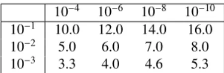 Table 1: Required levels of redundancy with di↵erent human failure rates