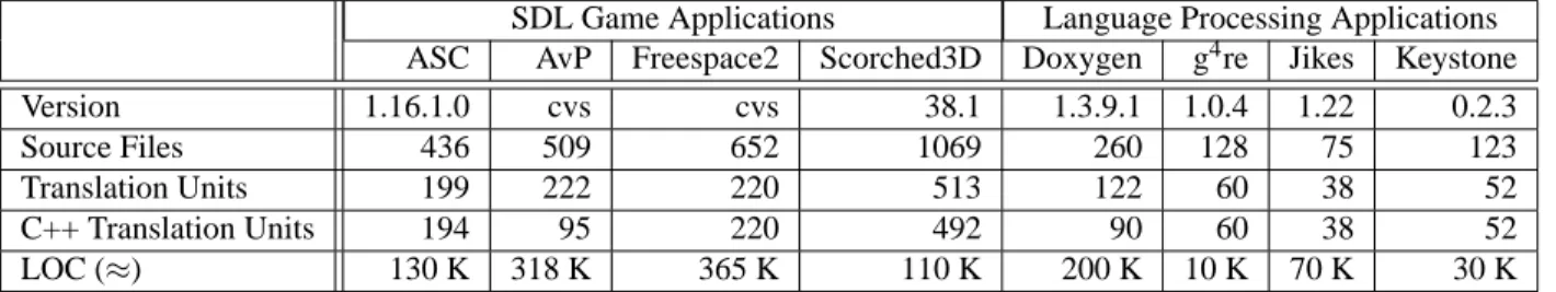 Table 1. Testsuite of SDL Game Application Software and Language Processing Tools.