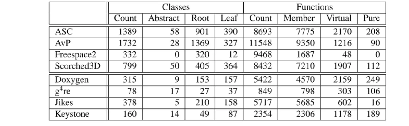 Table 2. Modularity. This table presents results about the modularity of game application software.