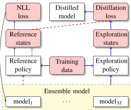 Figure 1: Workﬂow of our knowledge distillationfor search-based structured prediction