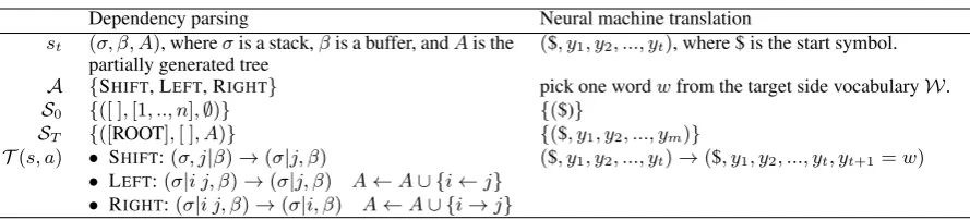 Table 1: The search-based structured prediction view of transition-based dependency parsing (Nivre,2008) and neural machine translation (Sutskever et al., 2014).