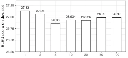 Figure 2: The effect of using different Ks whenapproximating distillation loss with K-most prob-able actions in the machine translation experi-ments.