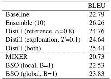 Table 3: The machine translation results. MIXERdenotes that of Ranzato et al. (2015), BSO denotesthat of Wiseman and Rush (2016)