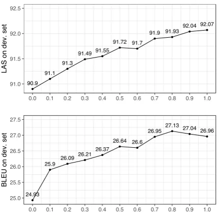 Figure 4: The effect of α on PTB (above) andIWSLT 2014 (below) development set.