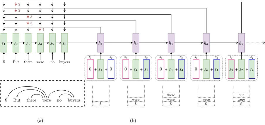 Figure 1: Neural architecture for the STACKexample sentence. The BiRNN of the encoder is elided for brevity