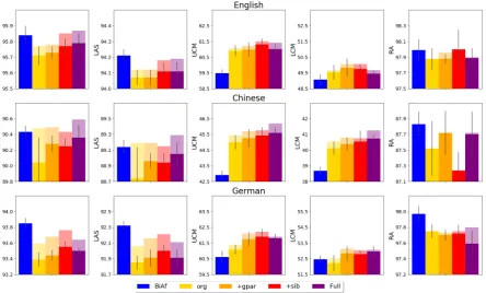 Figure 2: Parsing performance of different variations of our model on the test sets for three languages,together with baseline BIAF
