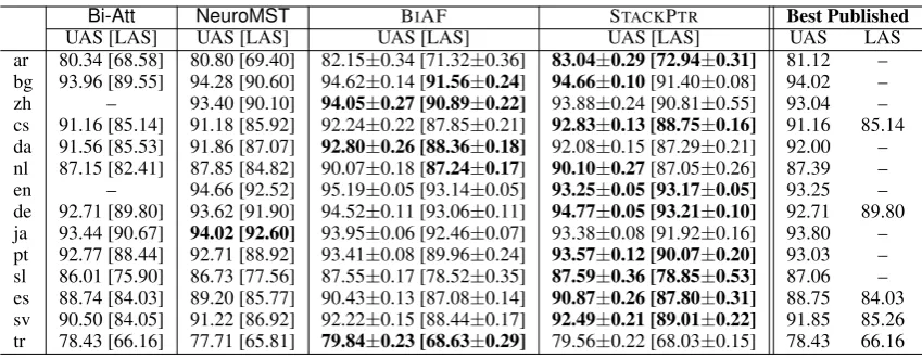 Table 3: UAS and LAS on 14 treebanks from CoNLL shared tasks, together with several state-of-the-artparsers