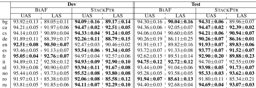 Table 4: UAS and LAS on both the development and test datasets of 12 treebanks from UD Treebanks,together with BIAF for comparison.