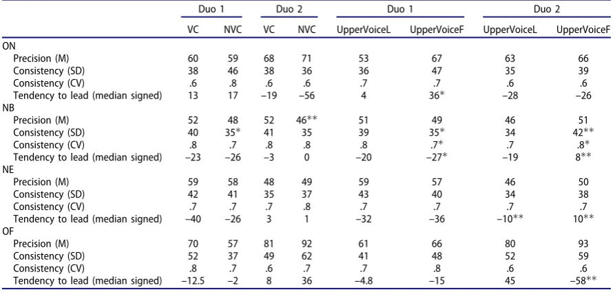 Table 3. Summary of the mean and median values per condition showing the differences across conditions and the levels ofthe significant effects ( p values for�p < .05; ��p < .01).