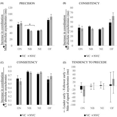 Figure 8. Interpersonal synchronization of duo 2 with visual contact (VC) and without visual contact (NVC) between singers, as indexed by the mean (A), standarddeviation (B), coefficient of variation (CV) of absolute asynchronies (C) and median of signed a