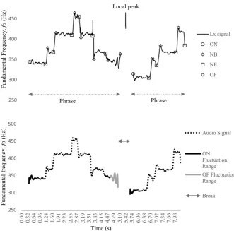 Figure 1. Thetionnote beginning, note ending and offset), a local peak and the phrases; (ii) on the bottom, the audio recording, with the ON and OF fluctuation ranges and the break fo profile of measures 1–3 of the raw Lx and audio signal from an upper voi