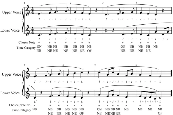 Figure 5. Duet exercise composed for the study, showing the notes chosen (see �) for the analysis of the synchronization and the four sets of time categories (e.g.ON: onset; NB: note beginning; NE: note ending; OF: offset)