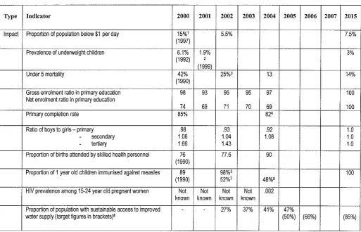 Table of MDG Indicators: 