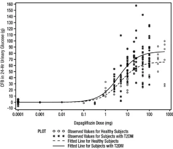 Figure 1:  Scatter Plot and Fitted Line of Change from Baseline in 24-Hour Urinary Glucose Amount versus  Dapagliflozin Dose in Healthy Subjects and Subjects with Type 2 Diabetes Mellitus (T2DM) (Semi-Log Plot)
