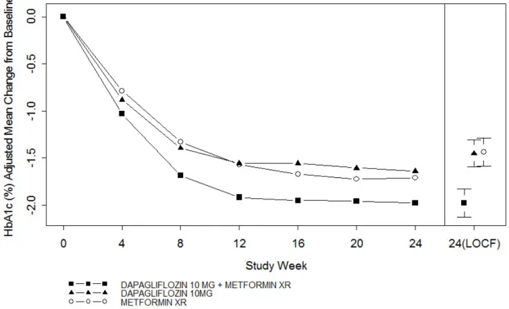 Figure 2:  Adjusted Mean Change from Baseline Over Time in HbA1c (%) in a 24-Week Active-Controlled Study  of Dapagliflozin Initial Combination Therapy with Metformin XR