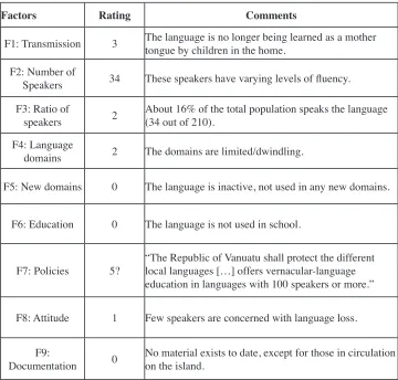 tabLE 4: Assessing the language vitality of Mavea