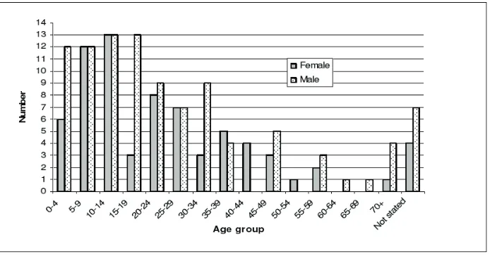 tabLE 1: Mavea population by age. (Data from the 1999 Vanuatu National Census) 