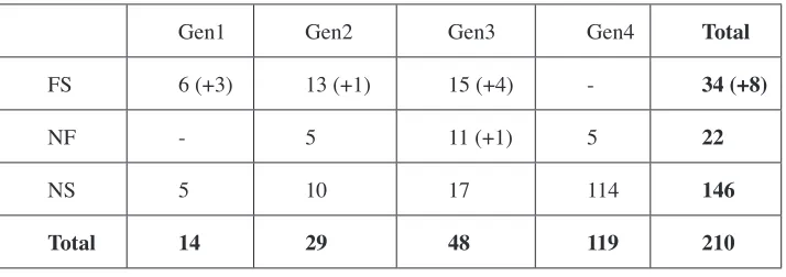 tabLE 2: Total population by age group and proficiency level3  