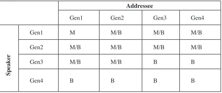 Table 3: Intergenerational communication in M(avea) and B(islama). 