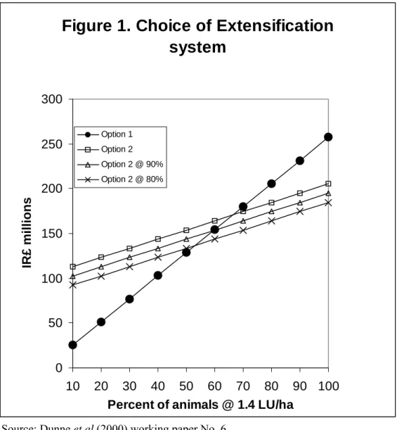 Figure 1. Choice of Extensification  system 050100150200250300 10 20 30 40 50 60 70 80 90 100