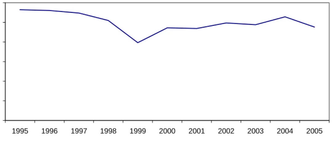 Figure 4: Gross margin - All cattle systems 0100200300400500600 1995 1996 1997 1998 1999 2000 2001 2002 2003 2004 2005 year€/ha