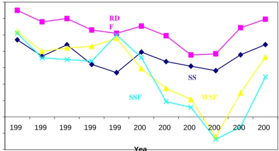 Figure 6: Gross margin derived from market 