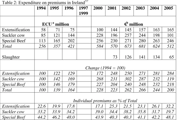 Table 2: Expenditure on premiums in Ireland 57 1994 1995 1996 1997 