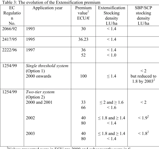 Table 3: The evolution of the Extensification premium  EC 