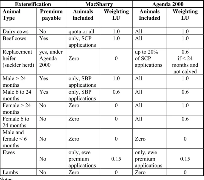Table 4: Extensification Premiums and Livestock Units 