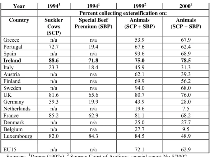 Table 6: Country profiles of animals collecting extensification 