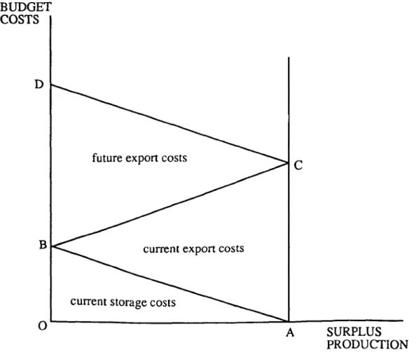 DIAGRAM 2: TOTAL STORAGE AND EXPORT COSTS