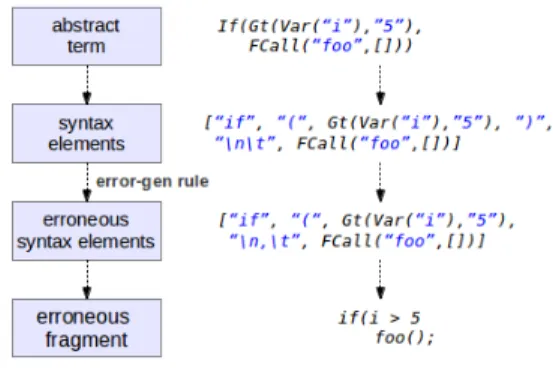 Figure 3: Error generation rules create erroneous constructs by modifying the syntax elements of correct constructs.