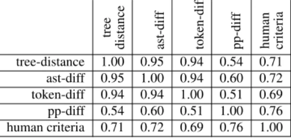 Figure 8: Correlation matrix for different metrics on pro- pro-grams.